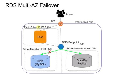 aws rds auto failover.